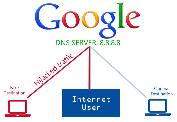 DNS veloci: navigare più veloce su internet cambiando i DNS