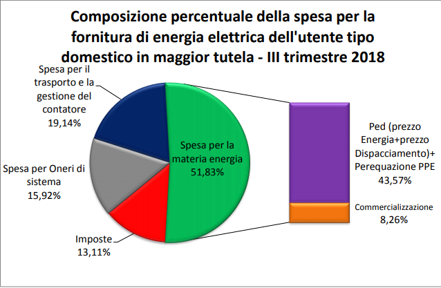 Costo al kwh: il prezzo dellenergia elettrica Quanto costa la corrente elettrica