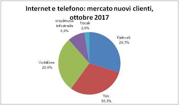 Andamento mercato telefonia e Internet: ottobre 2017
