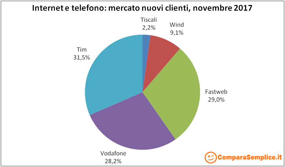 Andamento mercato telefonia e Internet: novembre 2017