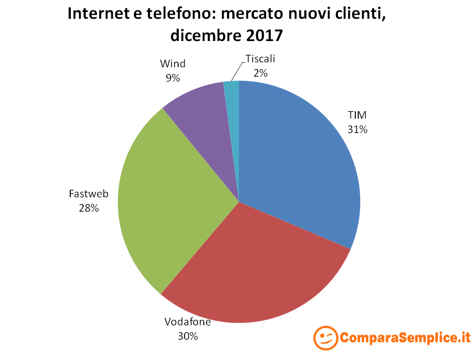 Andamento mercato telefonia e Internet: dicembre 2017