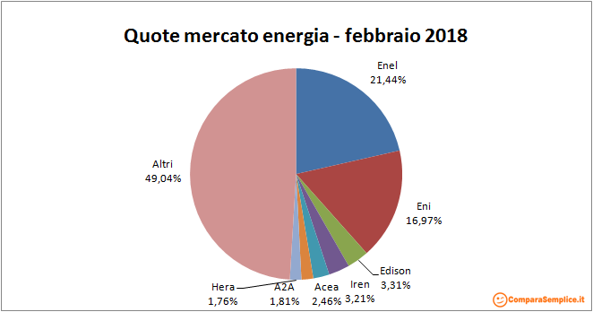 Andamento mercato Energia consumer: febbraio 2018