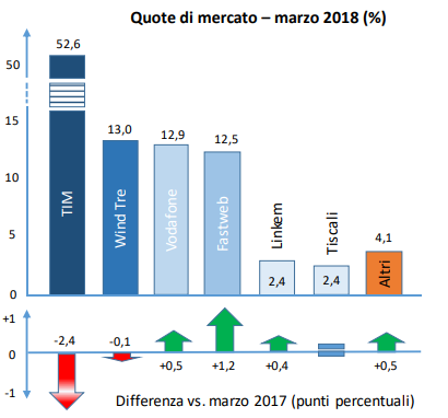 Osservatorio AgCom Telecomunicazioni marzo 2018: quote di mercato