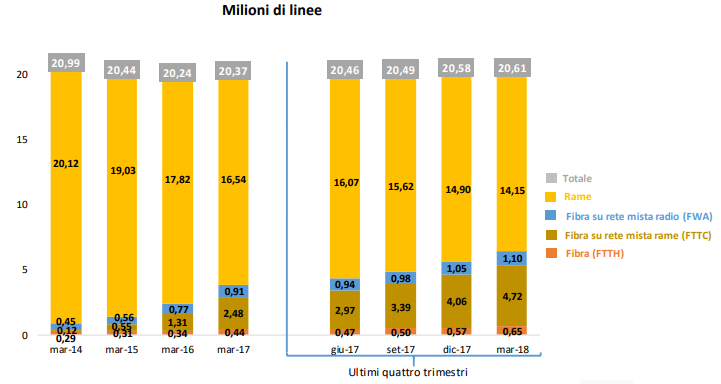 Osservatorio AgCom Telecomunicazioni marzo 2018