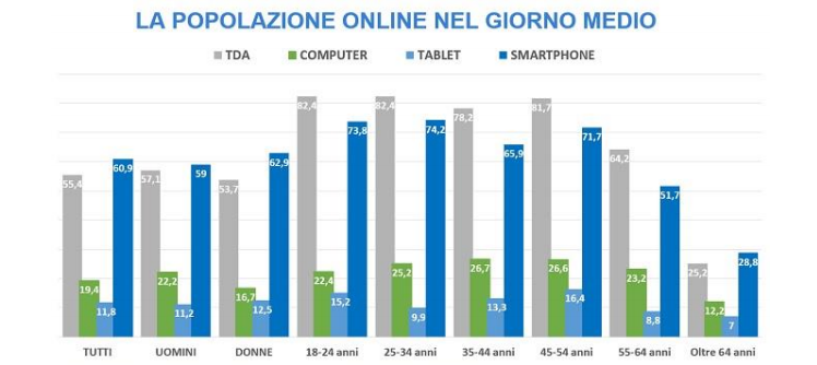 Fonte dati: Audiweb