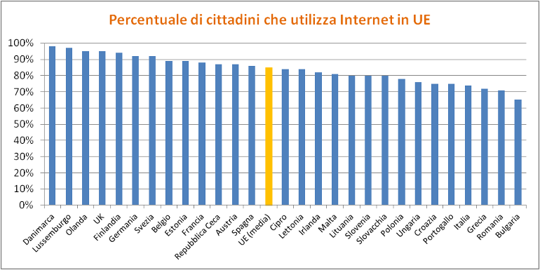Uso Internet in Europa