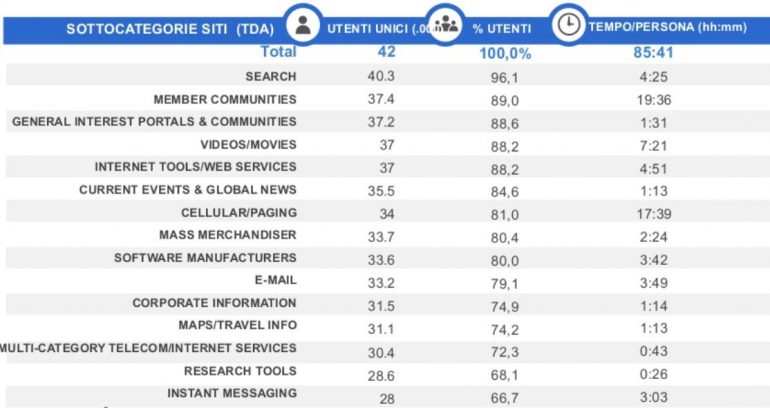 Dati Audiweb gennaio 2019 - cosa si fa online