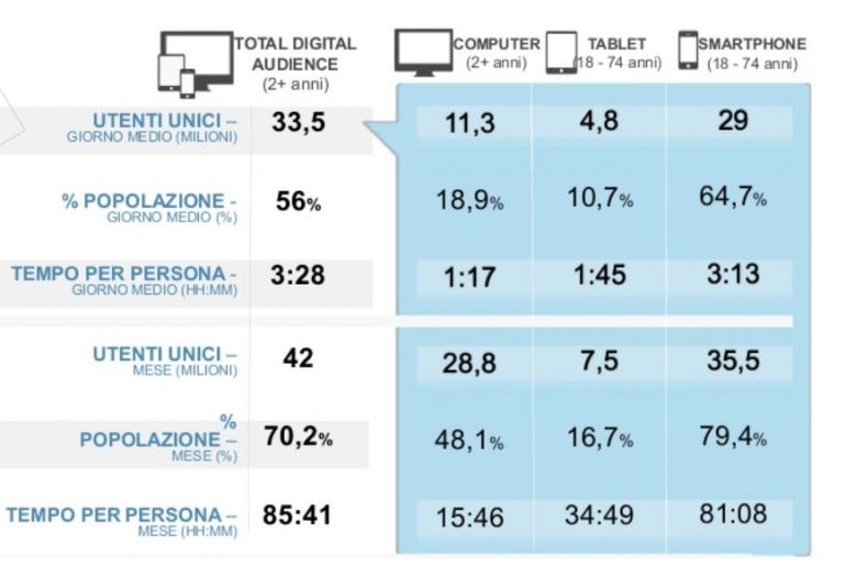 Dati Audiweb gennaio 2019