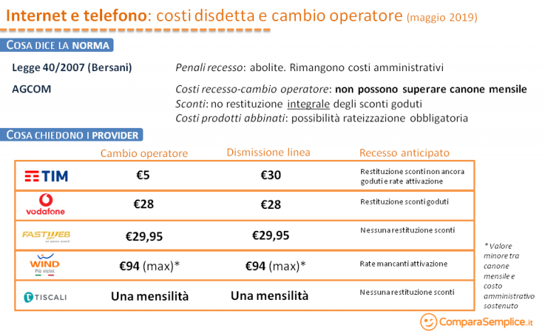 Disdetta Vodafone Tv Prima Dei 24 Mesi