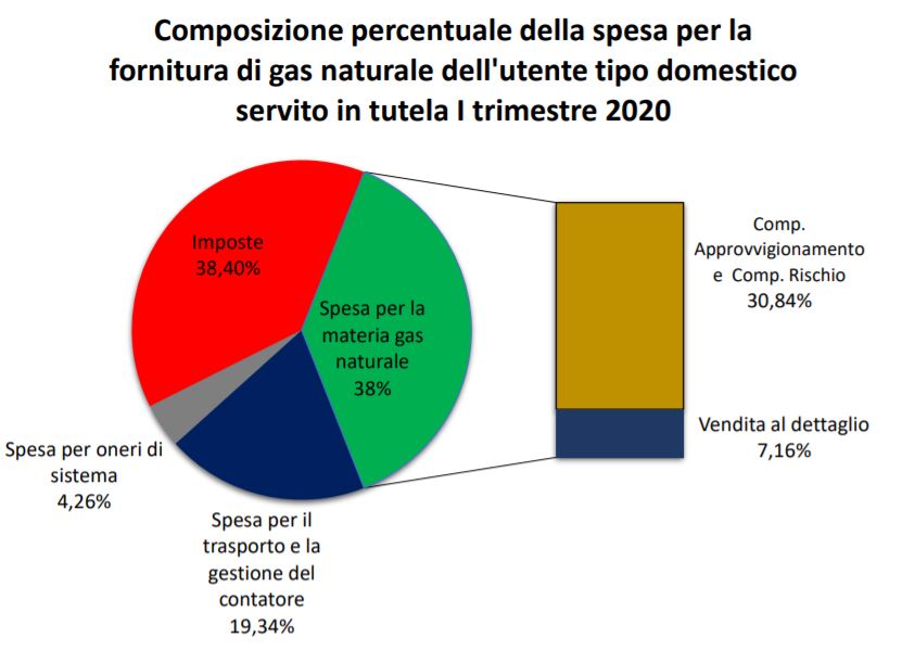 Composizione bolletta gas, I trimestre 2020