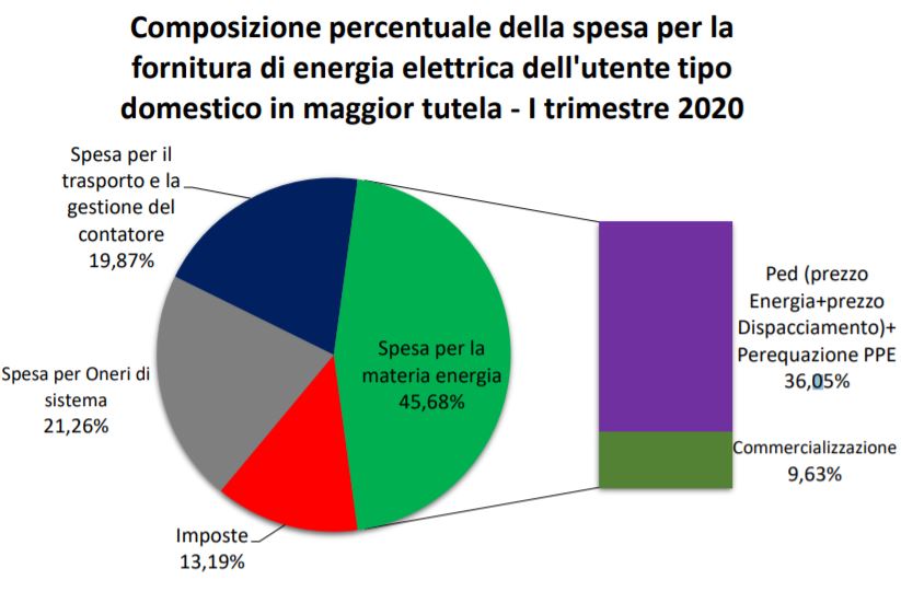 Composizione bolletta luce, primo trimestre 2020