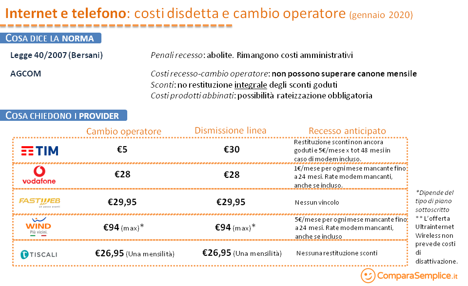 Disdetta Vodafone Tv Prima Dei 24 Mesi