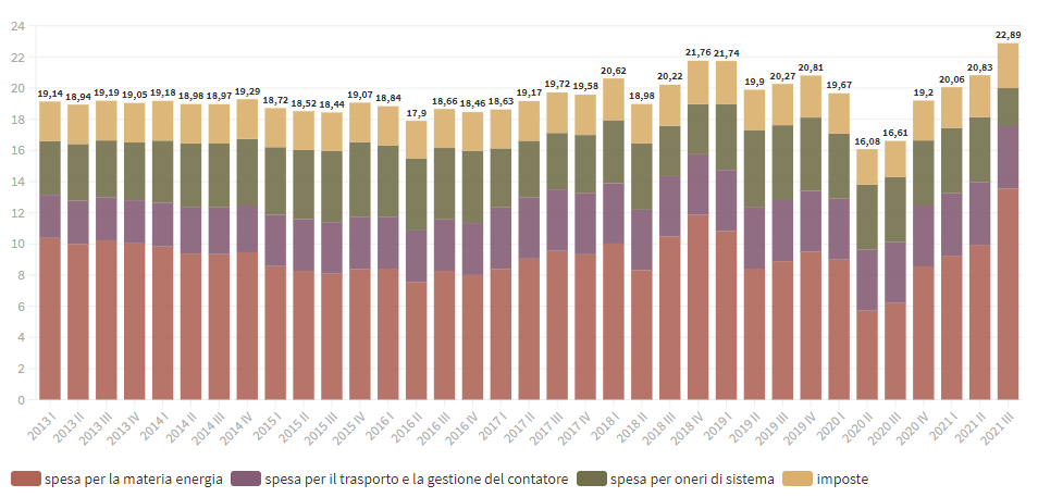 Aumento prezzo energia