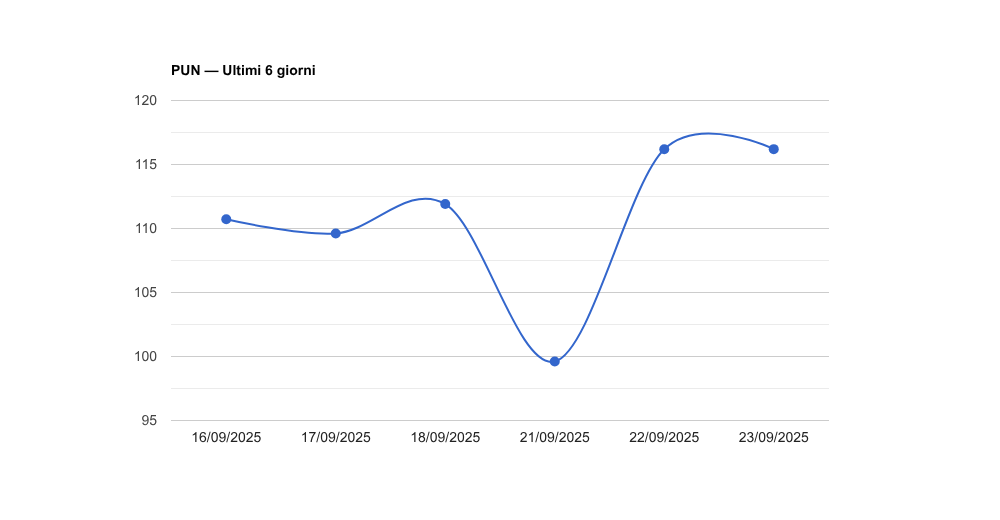 PUN — Aggiornamento del 23/09/2025