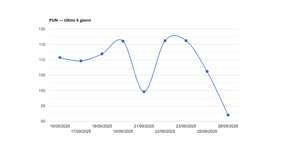 PUN — Aggiornamento del 19/09/2025