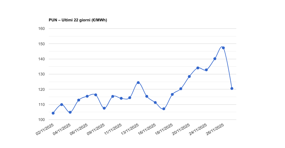 PUN – Aggiornamento del 27/11/2025