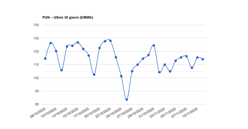 PUN – Aggiornamento del 11/11/2025