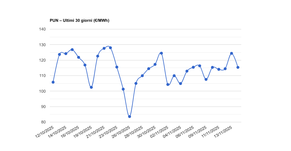 PUN – Aggiornamento del 14/11/2025
