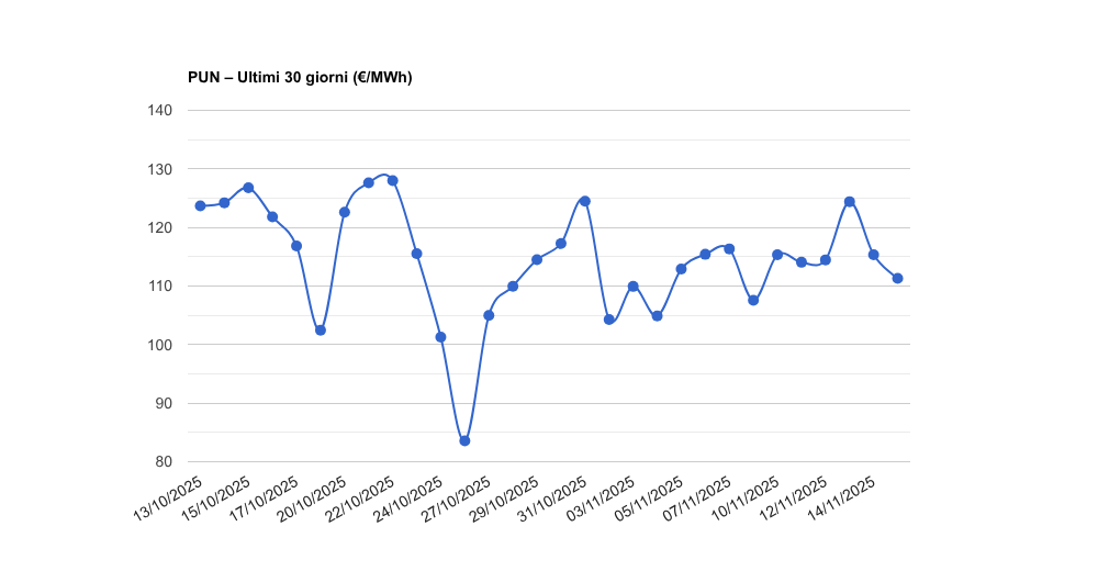 PUN – Aggiornamento del 16/11/2025