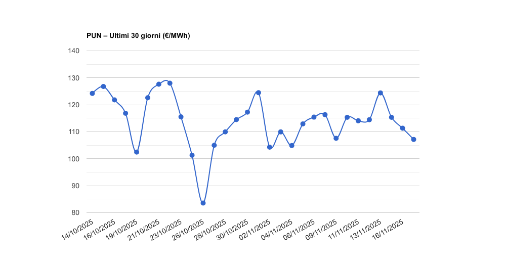 PUN – Aggiornamento del 17/11/2025