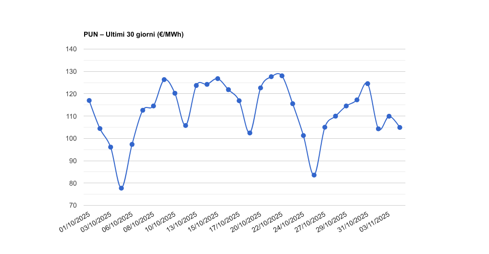 PUN – Aggiornamento del 04/11/2025