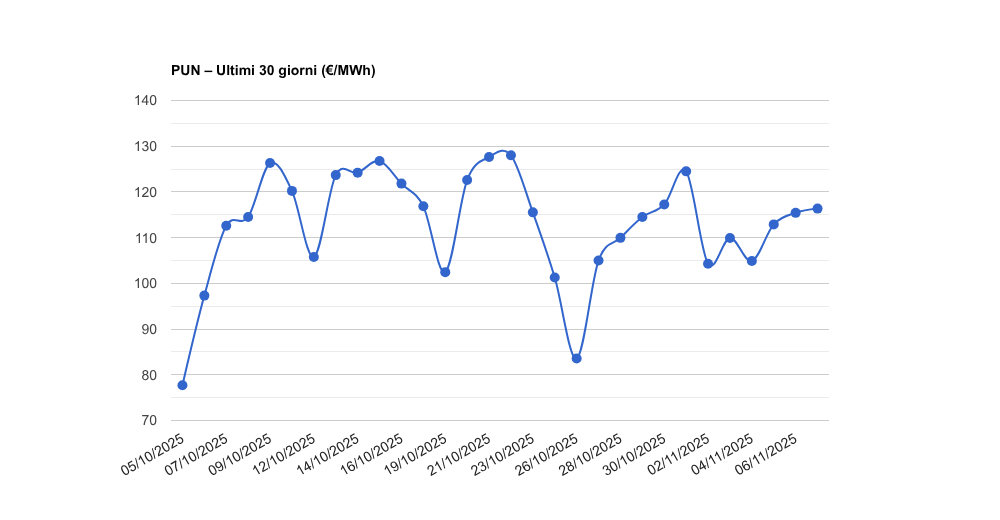 PUN – Aggiornamento del 07/11/2025