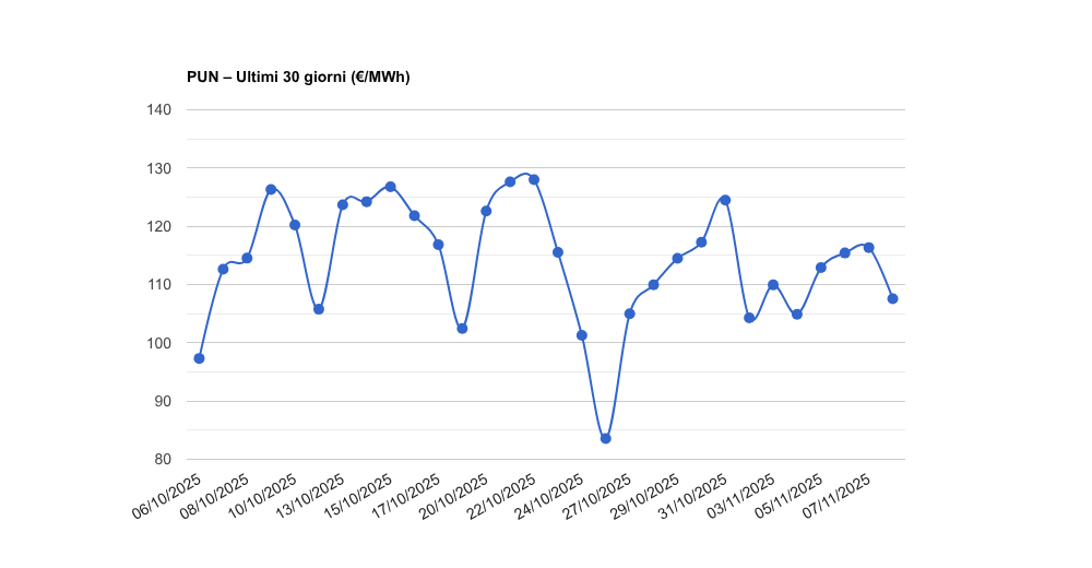 PUN – Aggiornamento del 09/11/2025