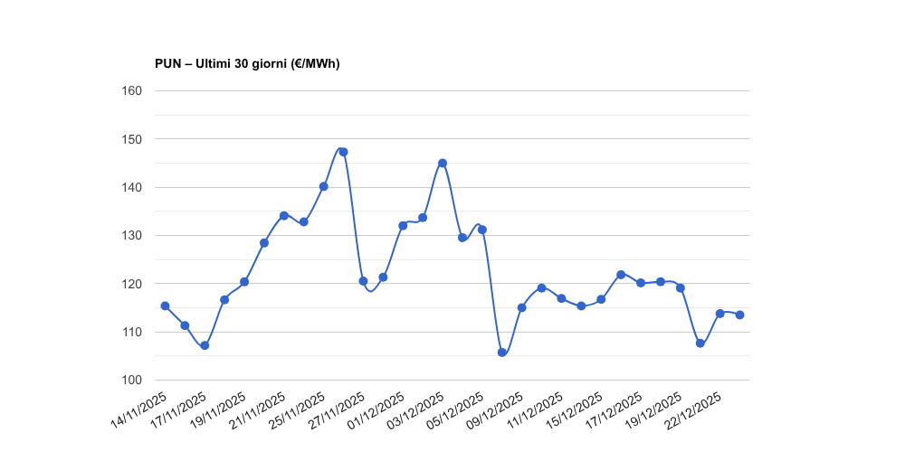 PUN – Aggiornamento del 23/12/2025