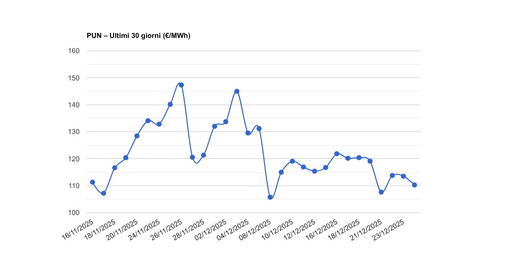 PUN – Aggiornamento del 24/12/2025