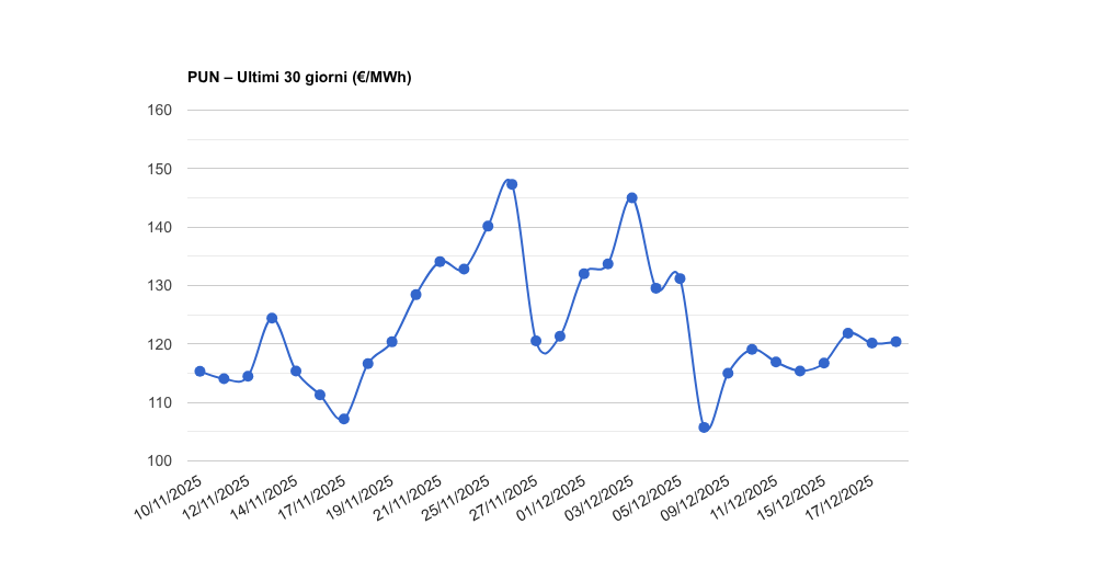PUN – Aggiornamento del 18/12/2025