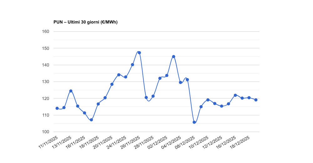 PUN – Aggiornamento del 19/12/2025