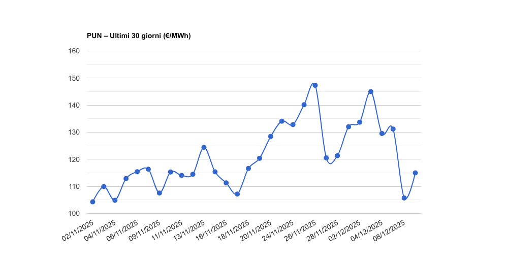 PUN – Aggiornamento del 09/12/2025