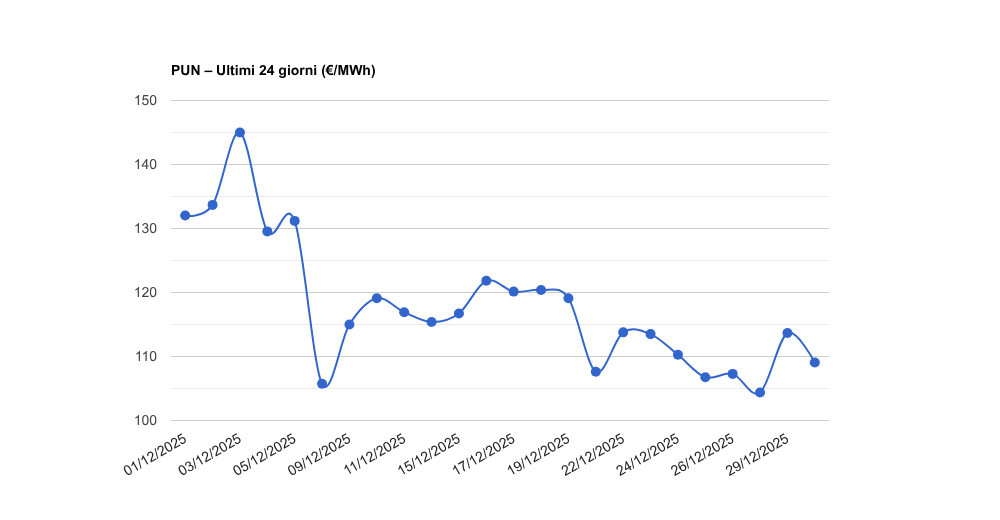 PUN – Aggiornamento del 30/12/2025