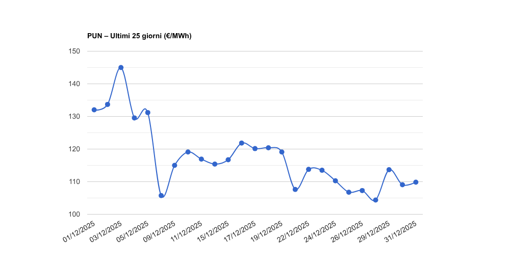 PUN – Aggiornamento del 31/12/2025