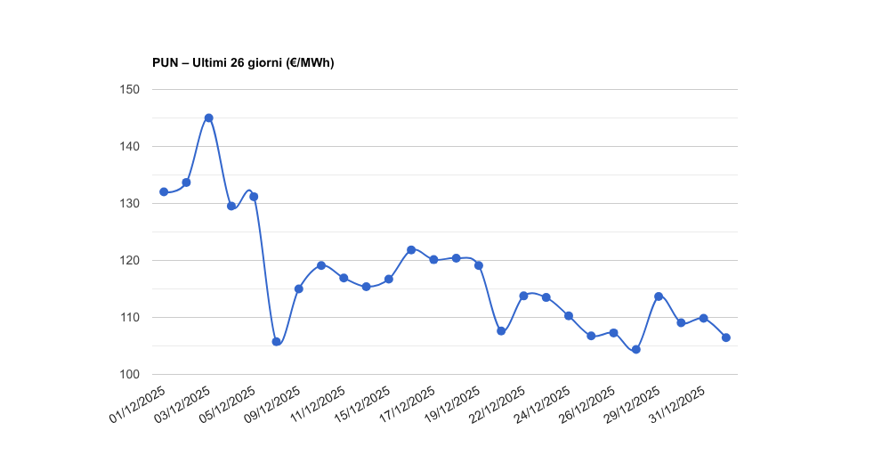 PUN – Aggiornamento del 01/01/2026