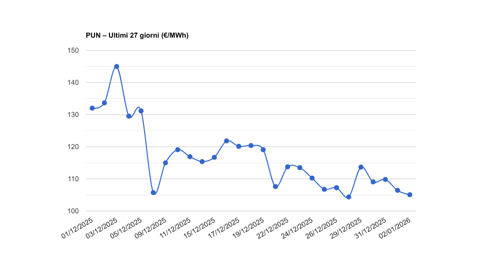 PUN – Aggiornamento del 02/01/2026