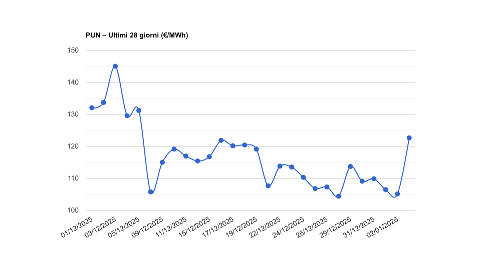 PUN – Aggiornamento del 05/01/2026