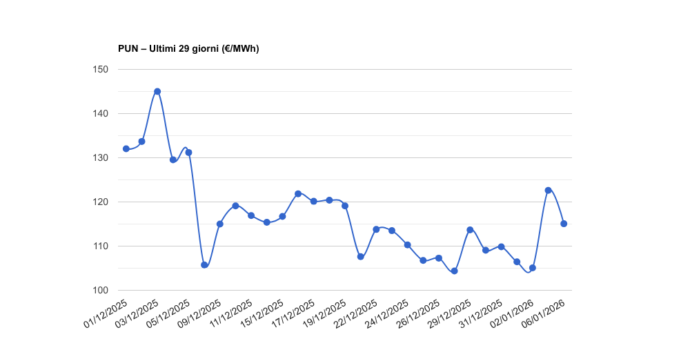 PUN – Aggiornamento del 06/01/2026
