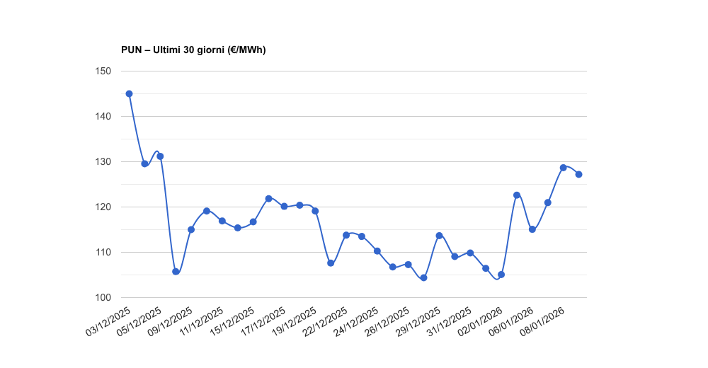 PUN – Aggiornamento del 09/01/2026