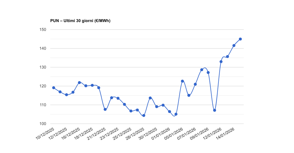PUN – Aggiornamento del 15/01/2026