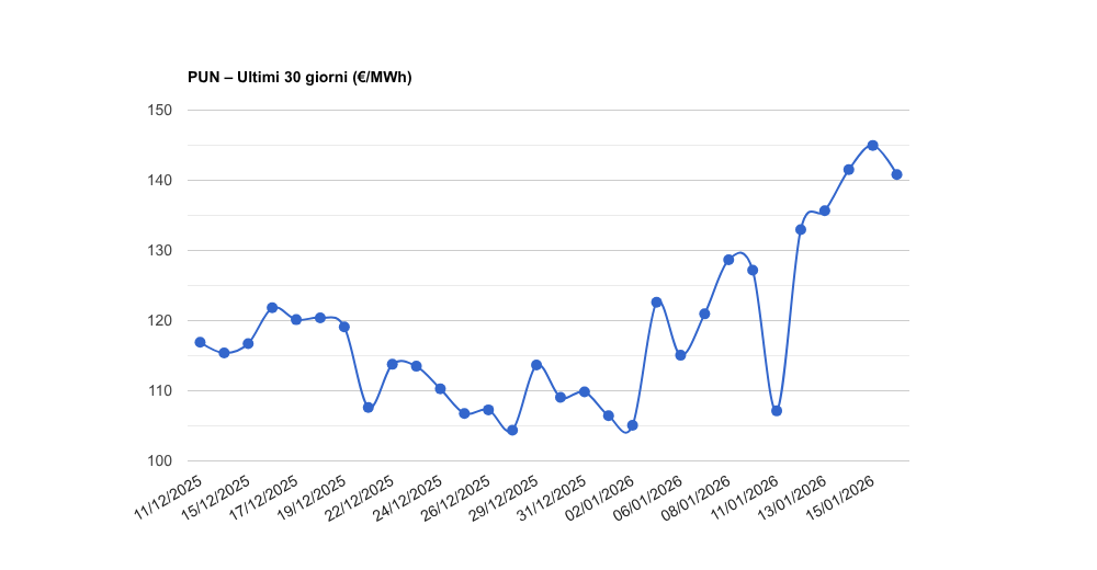 PUN – Aggiornamento del 16/01/2026