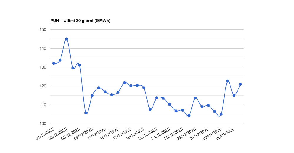 PUN – Aggiornamento del 07/01/2026