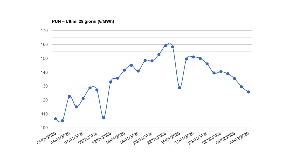 PUN – Aggiornamento del 06/02/2026