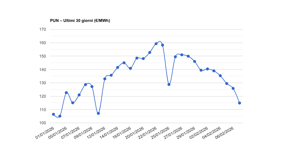 PUN – Aggiornamento del 08/02/2026