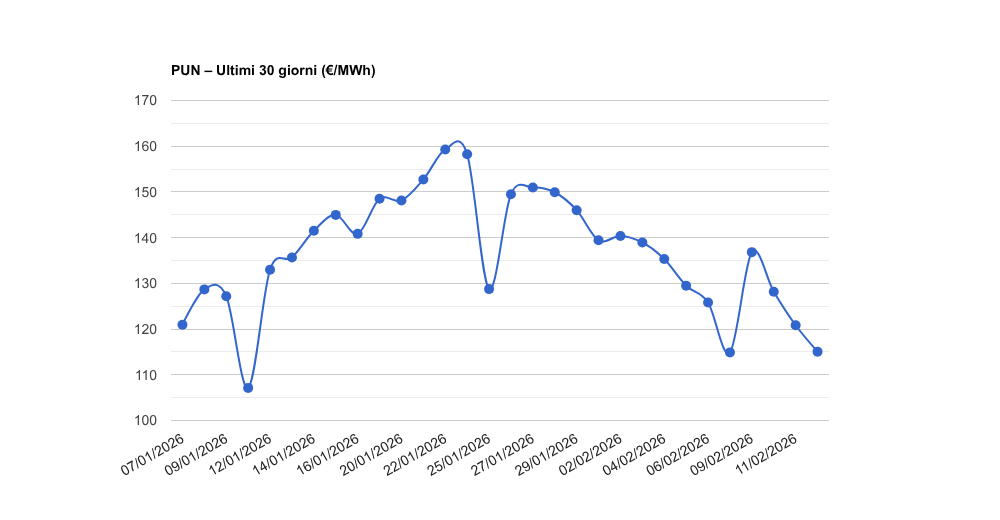 PUN – Aggiornamento del 12/02/2026