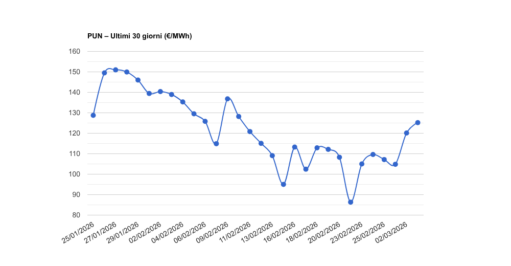 PUN – Aggiornamento del 03/03/2026