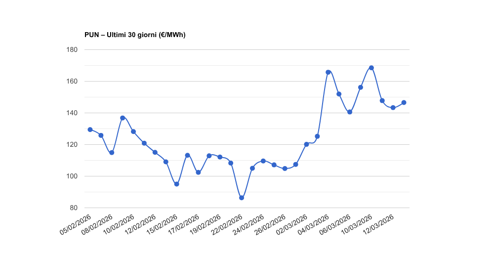 PUN – Aggiornamento del 13/03/2026