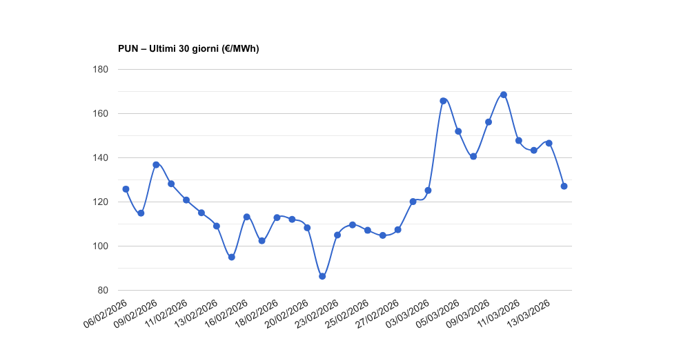 PUN – Aggiornamento del 15/03/2026
