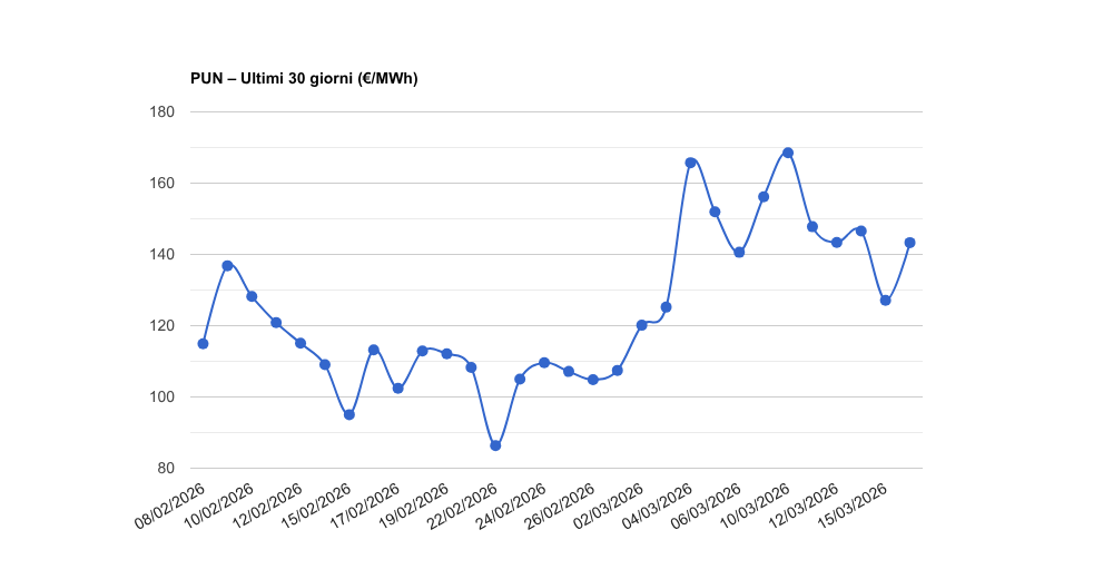 PUN – Aggiornamento del 16/03/2026