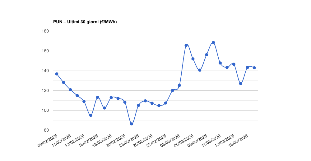 PUN – Aggiornamento del 17/03/2026